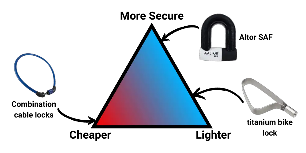 bike lock security triangle chart